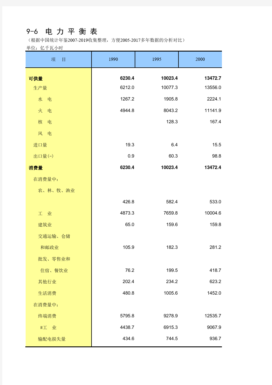 9-6 中国统计年鉴数据处理：电力平衡表(仅全国指标,方便2005-2017多年数据的分析对比)