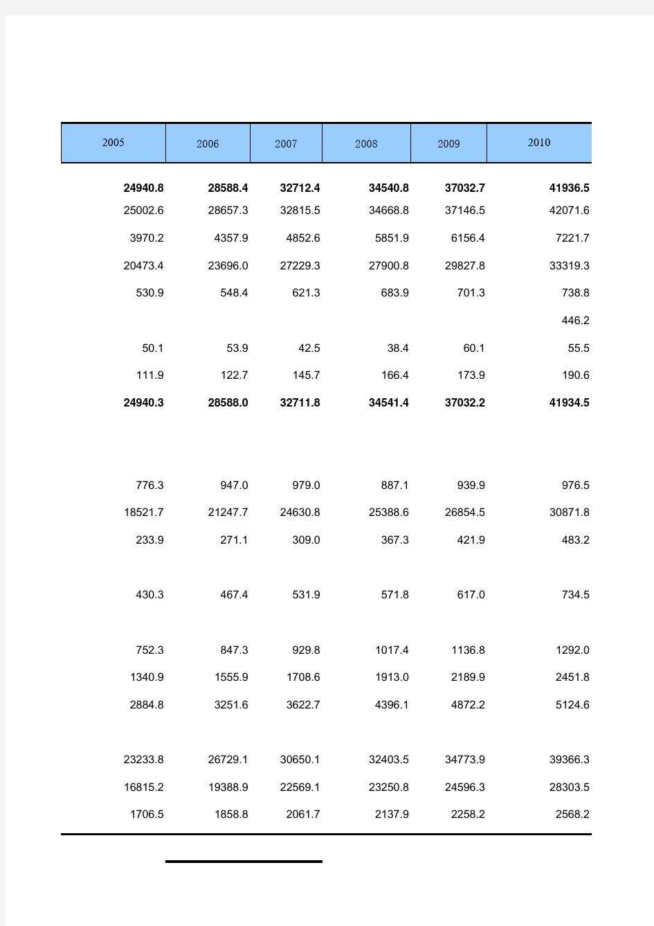 9-6 中国统计年鉴数据处理：电力平衡表(仅全国指标,方便2005-2017多年数据的分析对比)