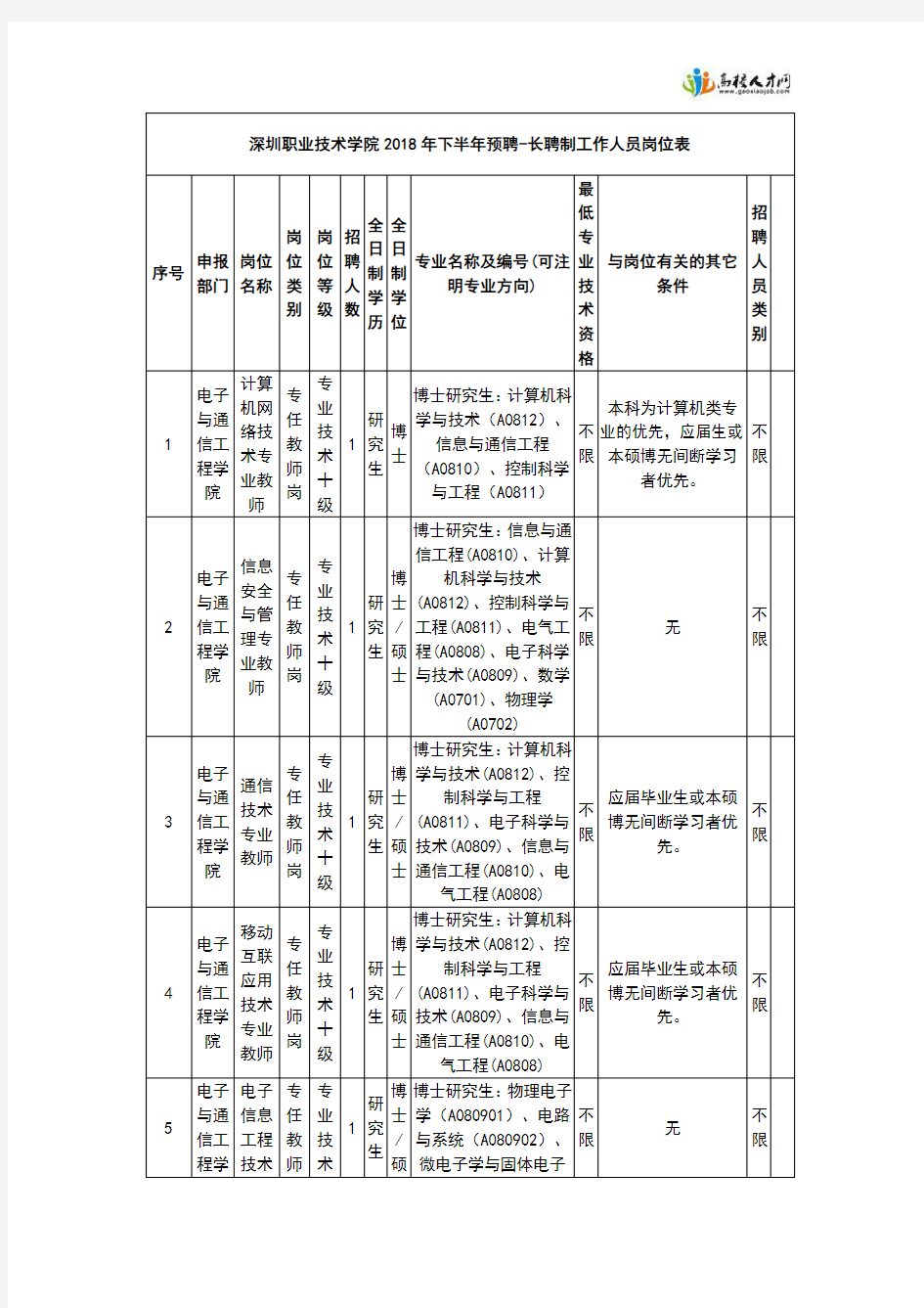 深圳职业技术学院2018年下半年预聘-长聘制工作人员岗位表