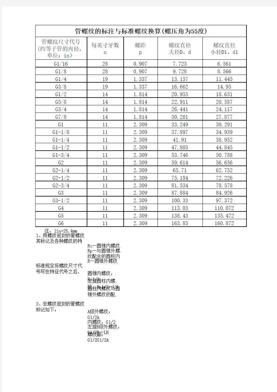 管螺纹的标注与管螺纹内径外径对照