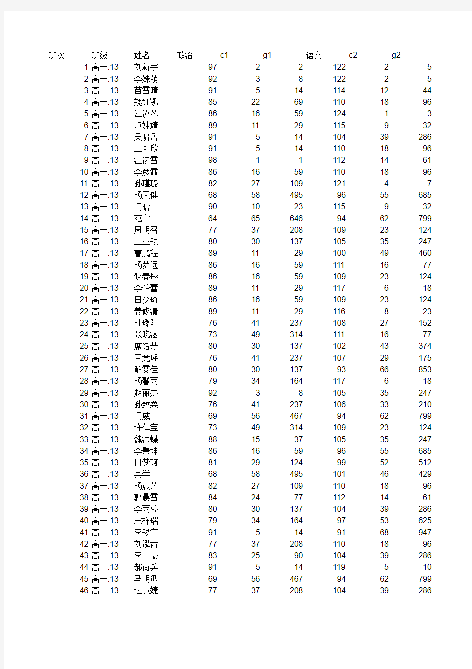 高一下学期期中考试成绩