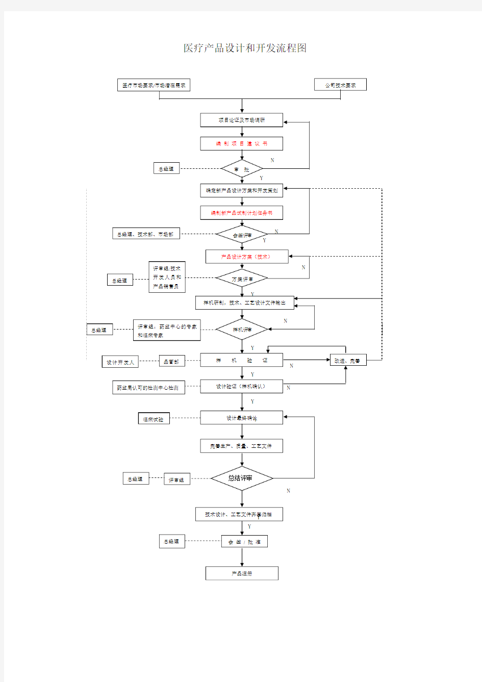 医疗器械产品开发流程图