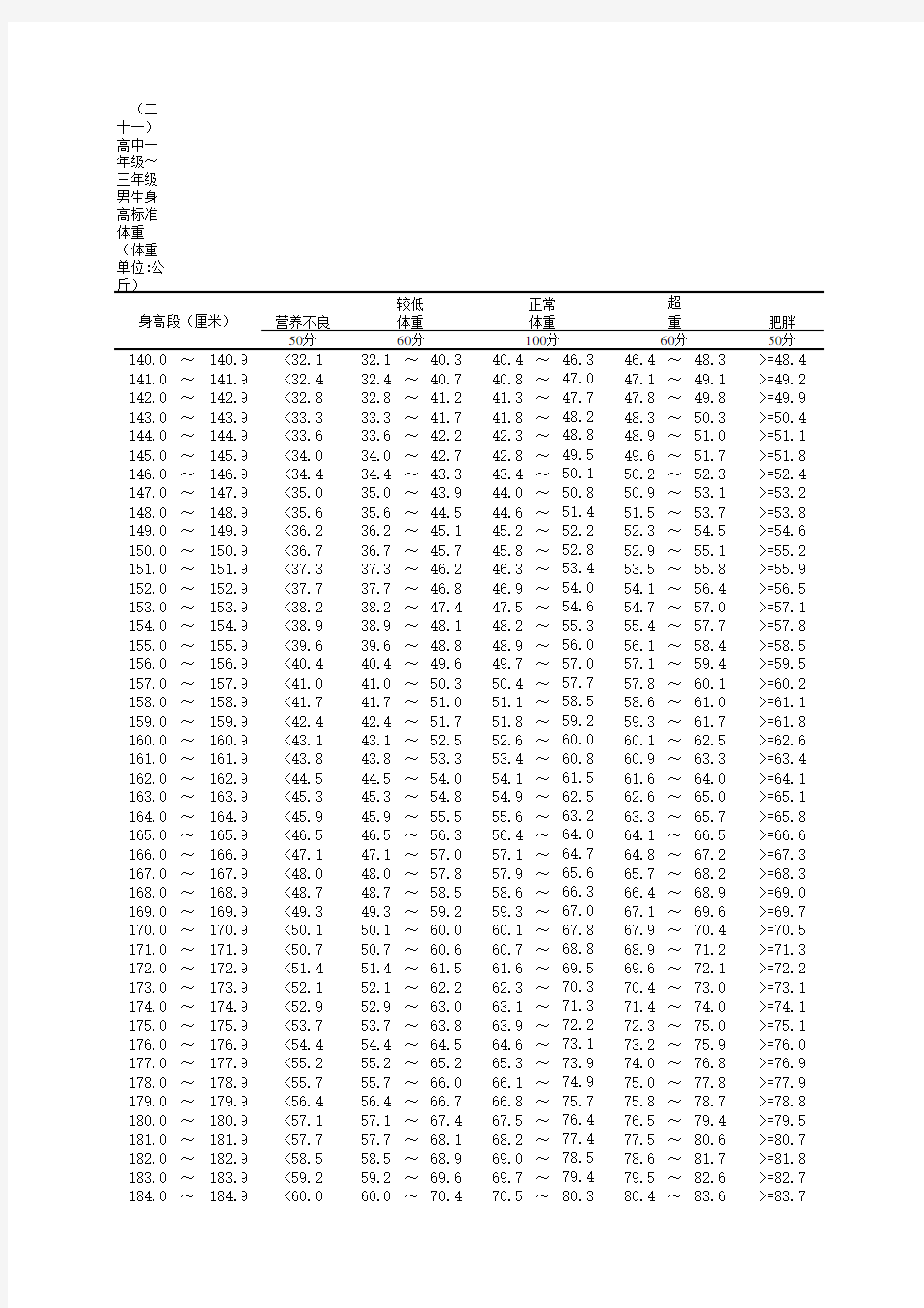 高中学生体质健康标准评分表