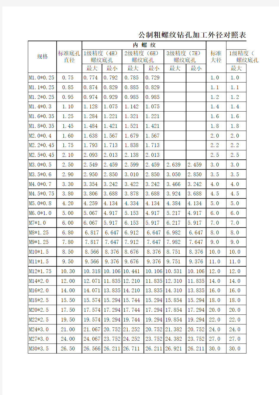 螺纹钻孔加工外径对照表