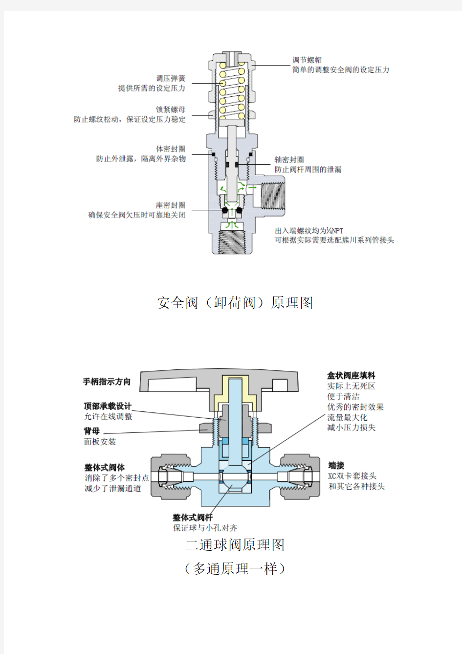 气路阀门原理图