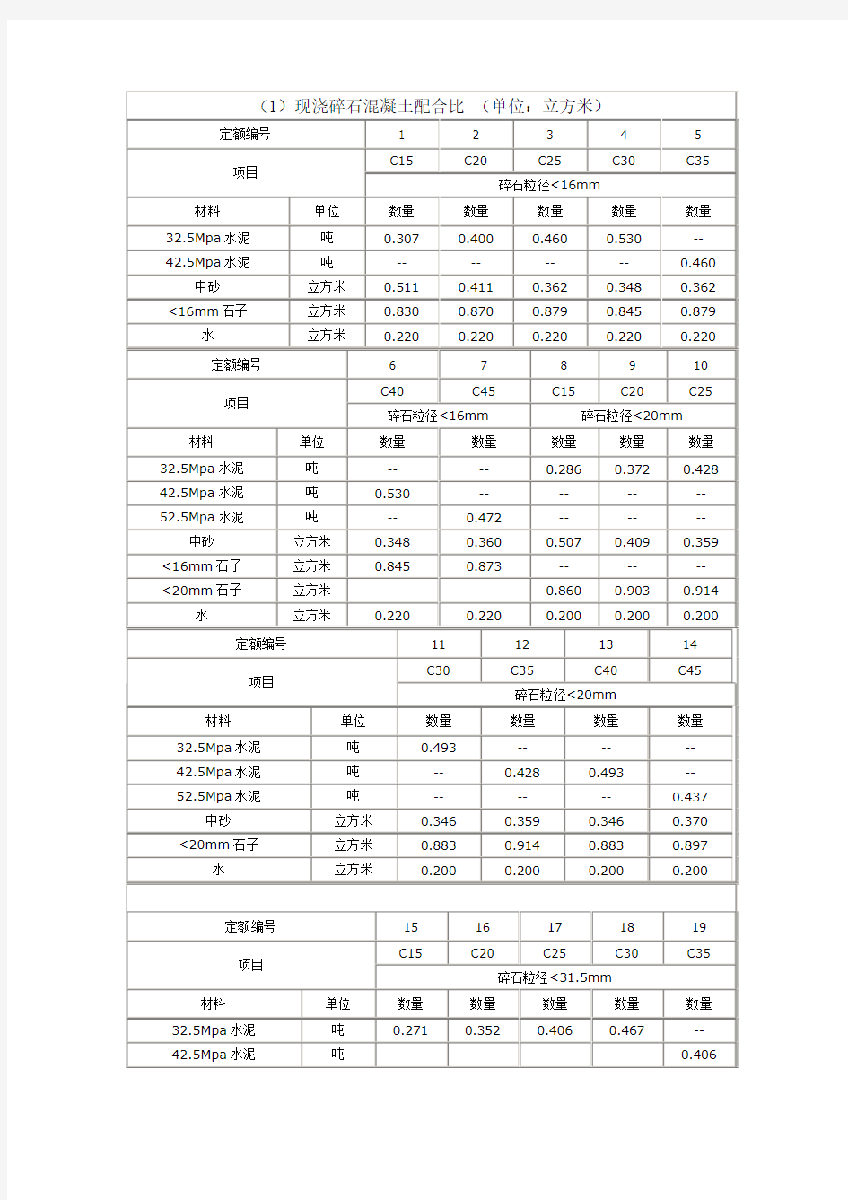 混凝土配比表