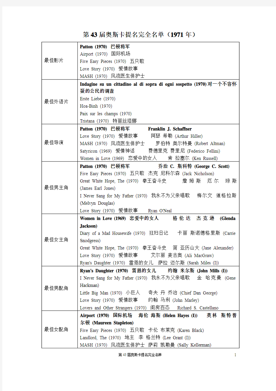 第43届奥斯卡提名完全名单