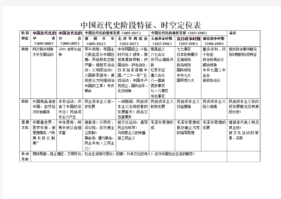 2.中国近代史阶段特征、时空定位表