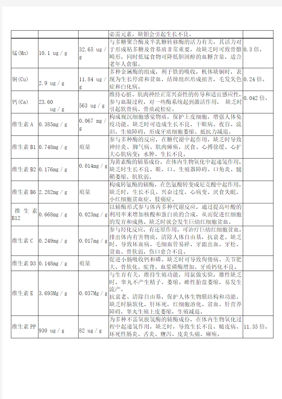 人工养殖蛹虫草与冬虫夏草的成份对比表