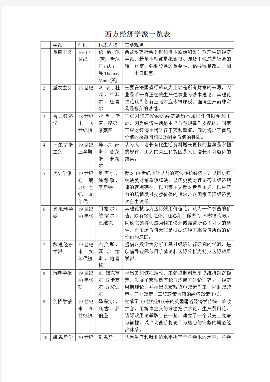 西方经济学派及其观点一览表