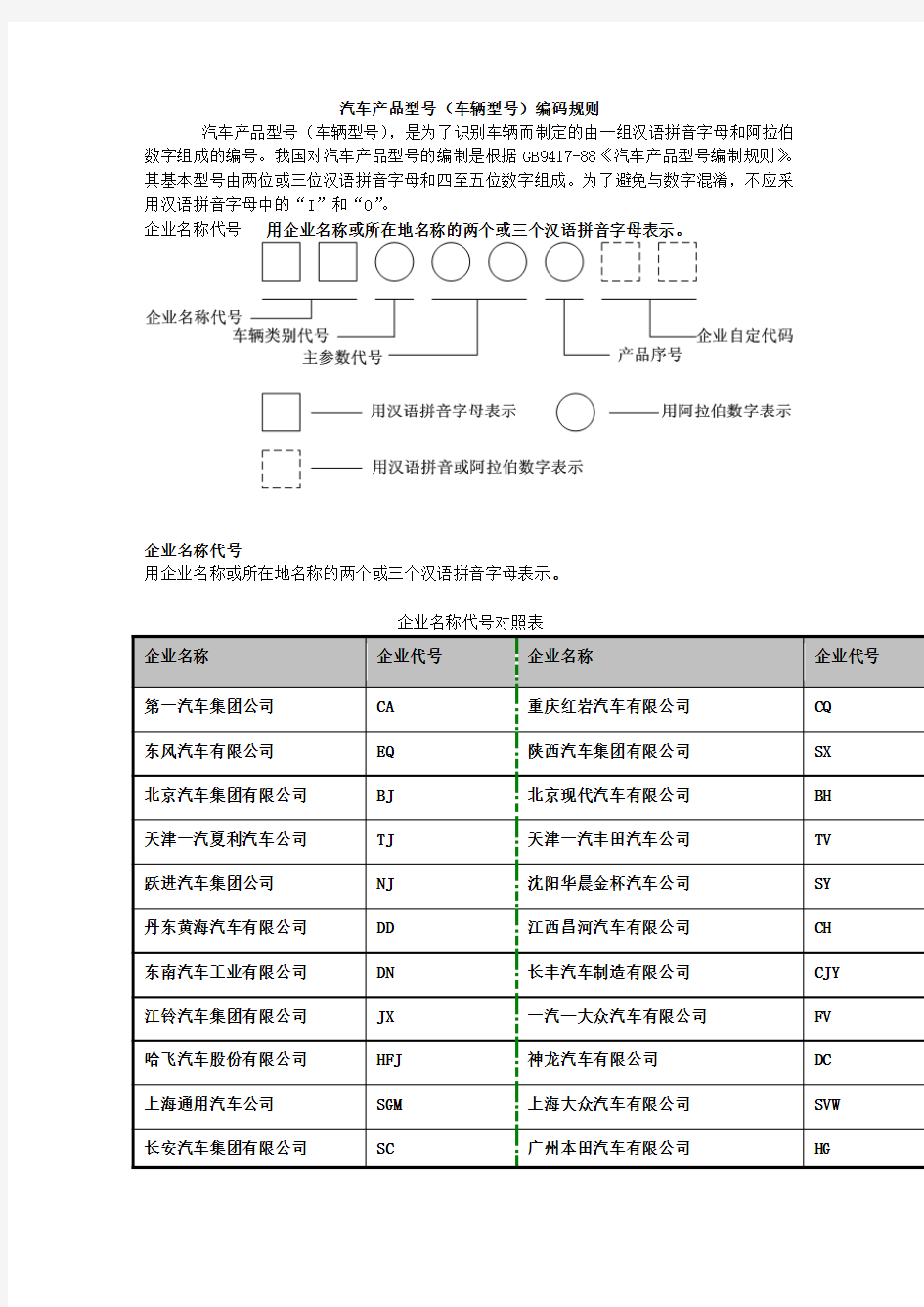 汽车产品型号编码规则