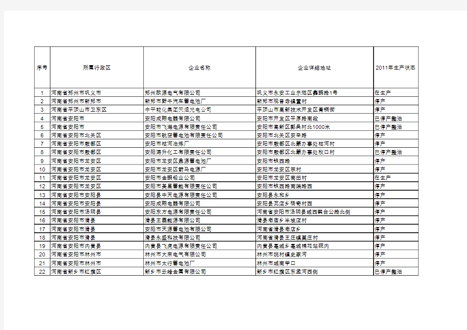 Henan 2012年上半年铅蓄电池生产、组装及回收企业信息公开表