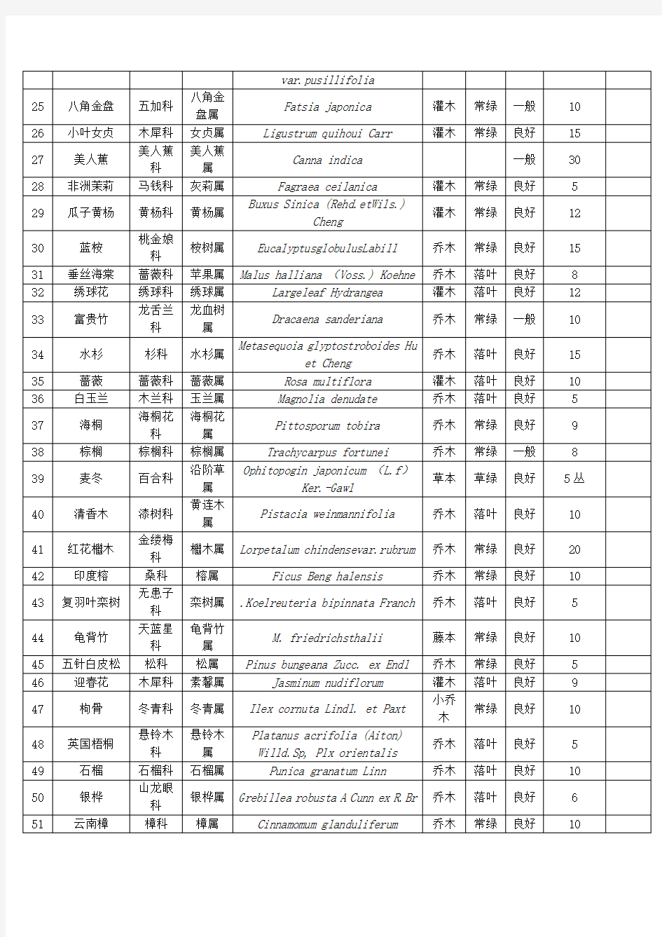 盘龙江沿岸的植物名录表