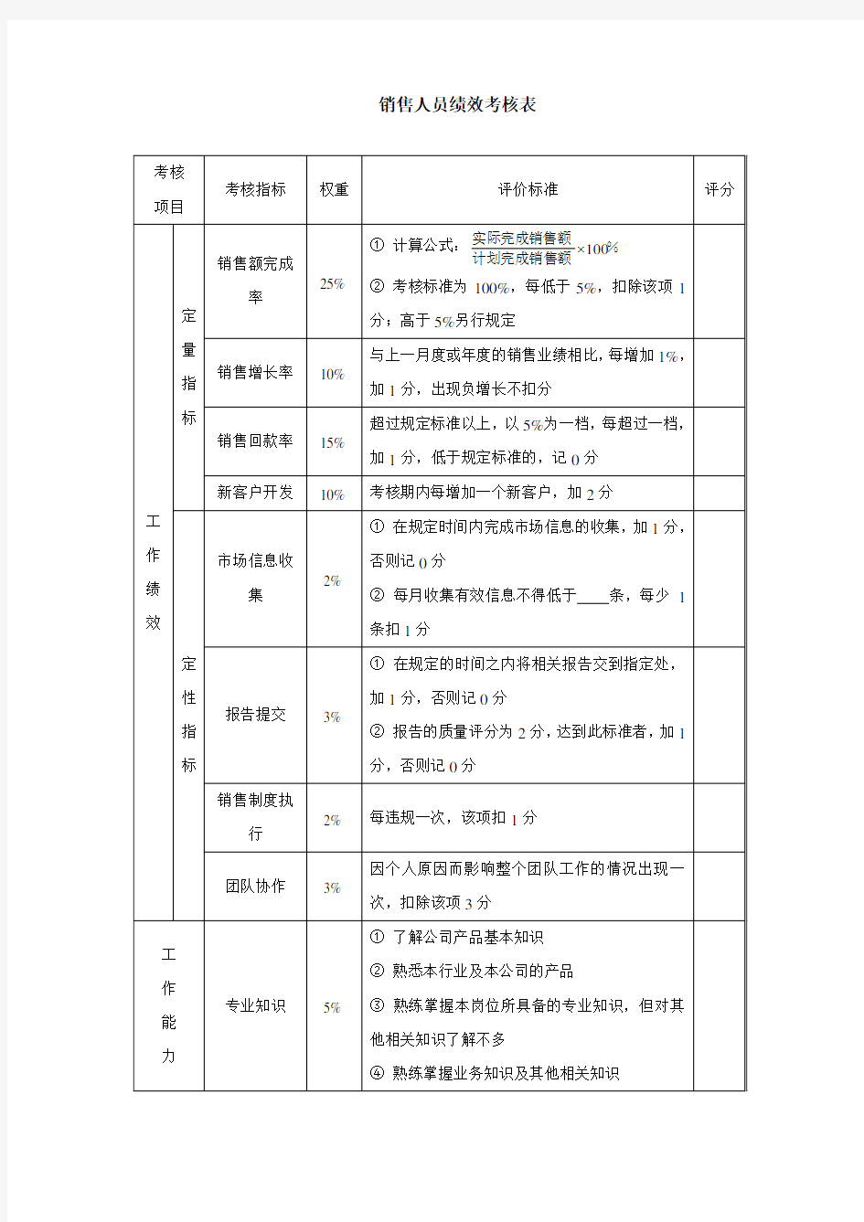 销售人员绩效考核表-模板