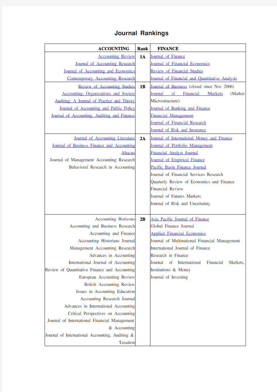 国外会计&金融英文学术期刊排行