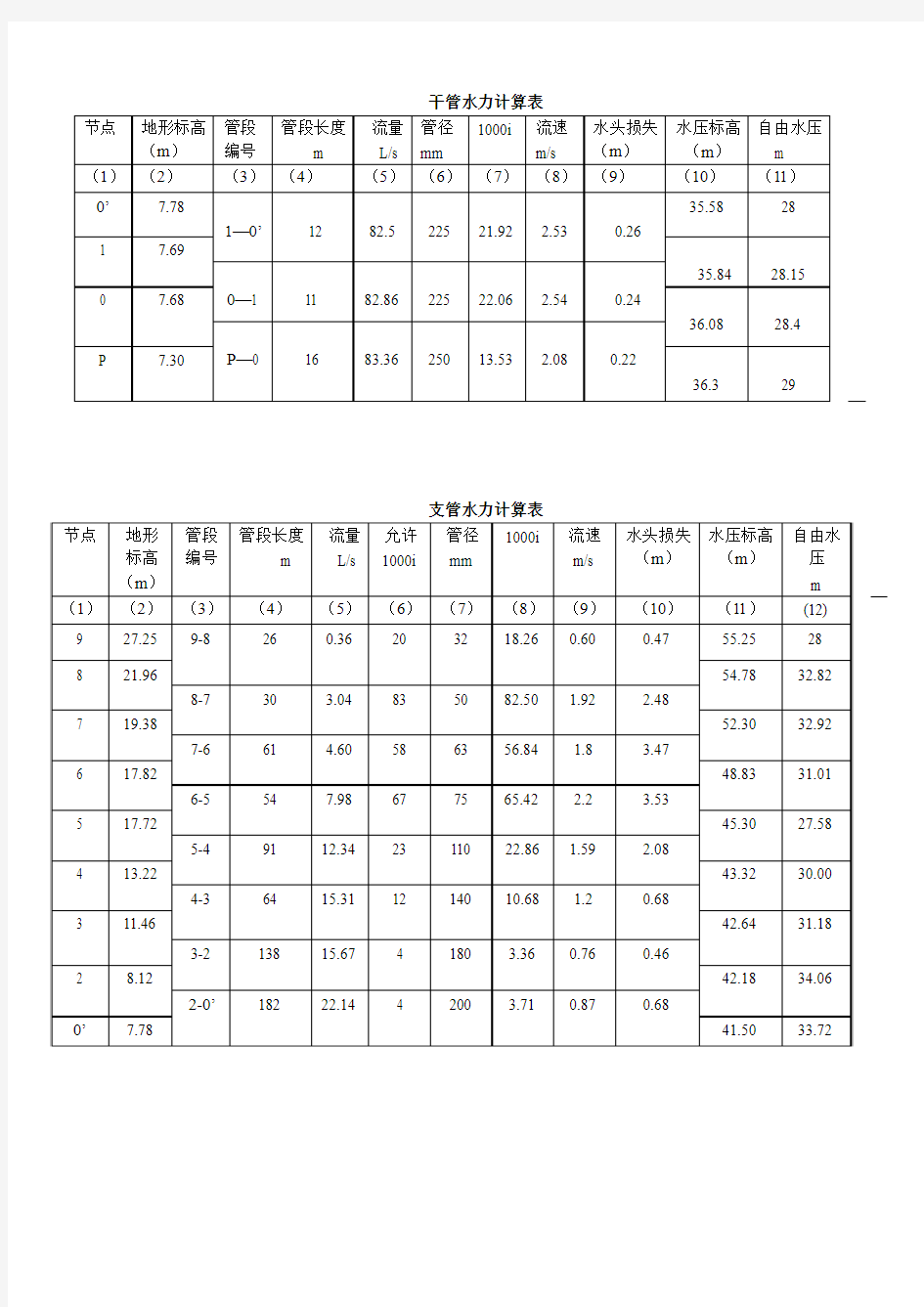 给水干管水力计算表