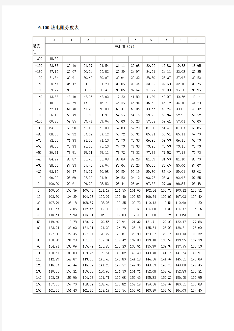 Pt100热电阻分度表