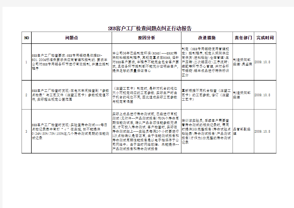 SEB客户工厂检查问题点纠正行动报告