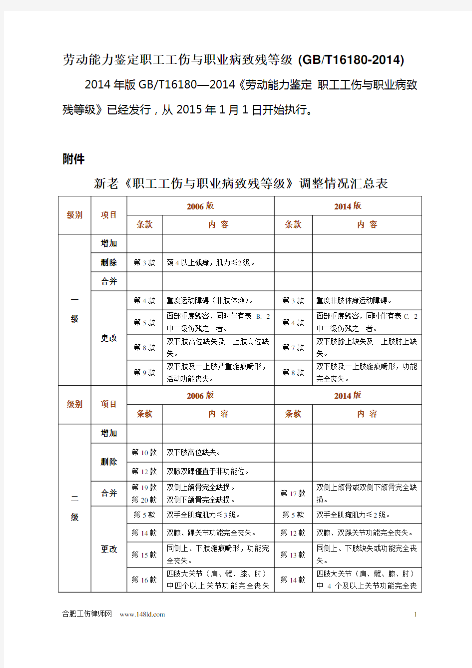 劳动能力鉴定职工工伤与职业病致残等级 (GBT16180-2014)