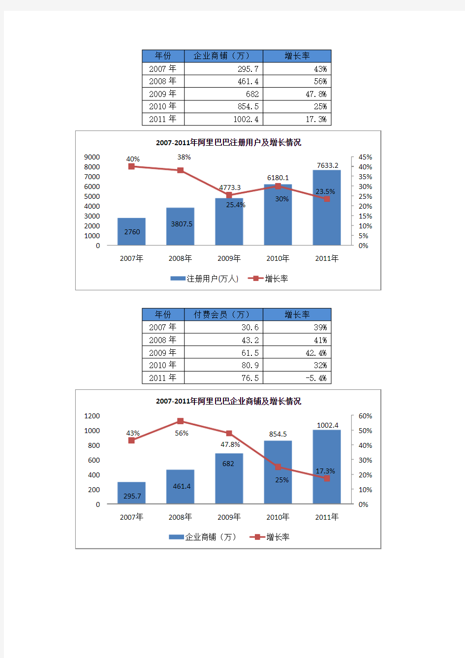 2007-2011年阿里巴巴数据分析图表