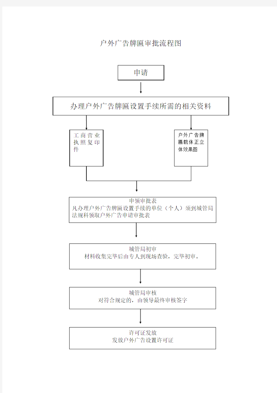 户外广告牌匾审批流程图