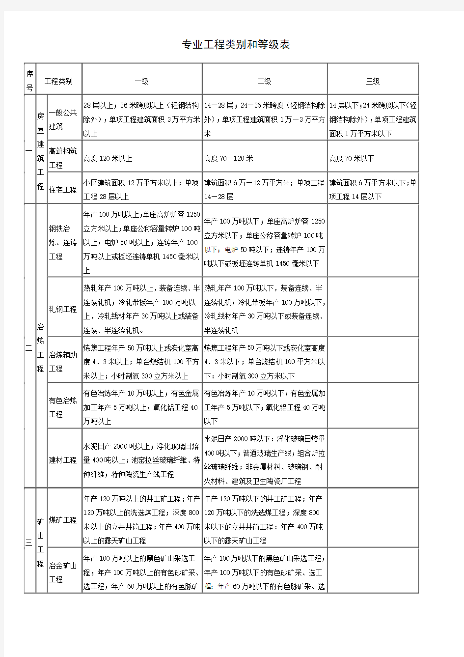 专业工程类别和等级表