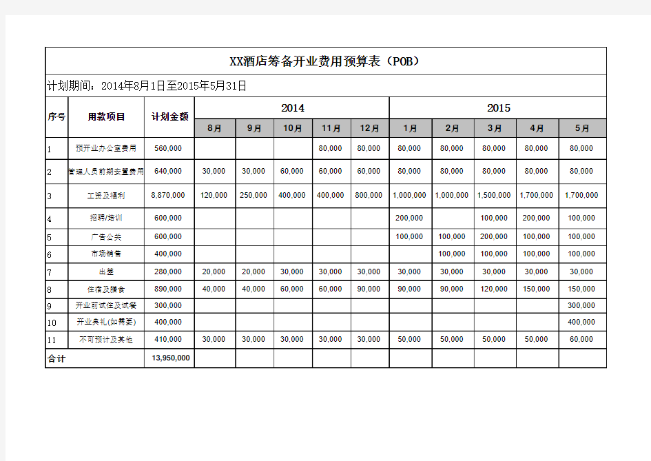 开业预算案例