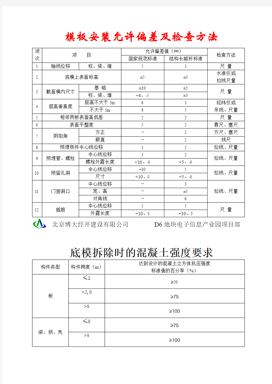 模板安装允许偏差及检查方法