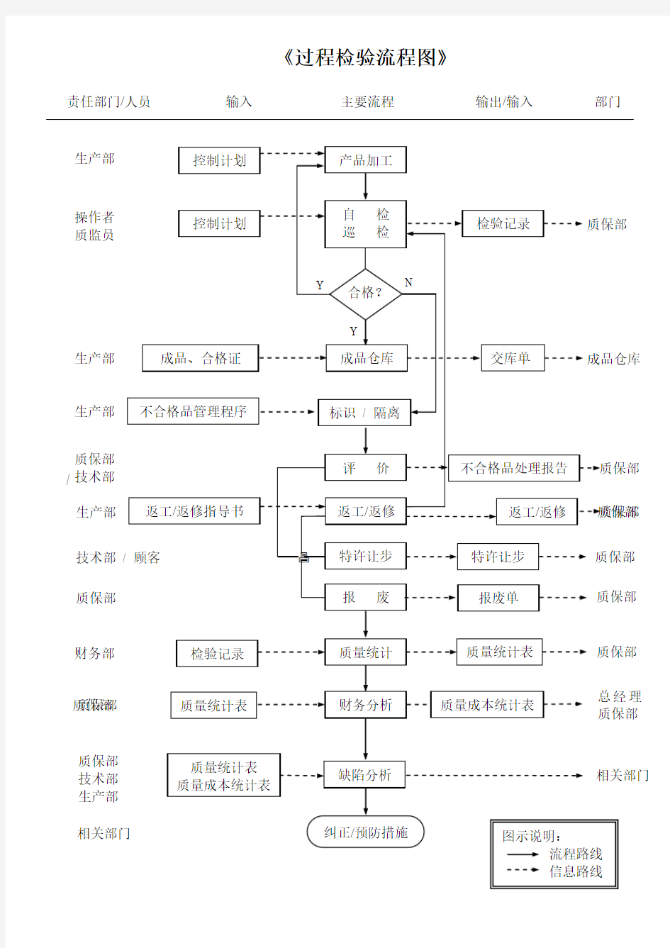 《过程检验流程图》o