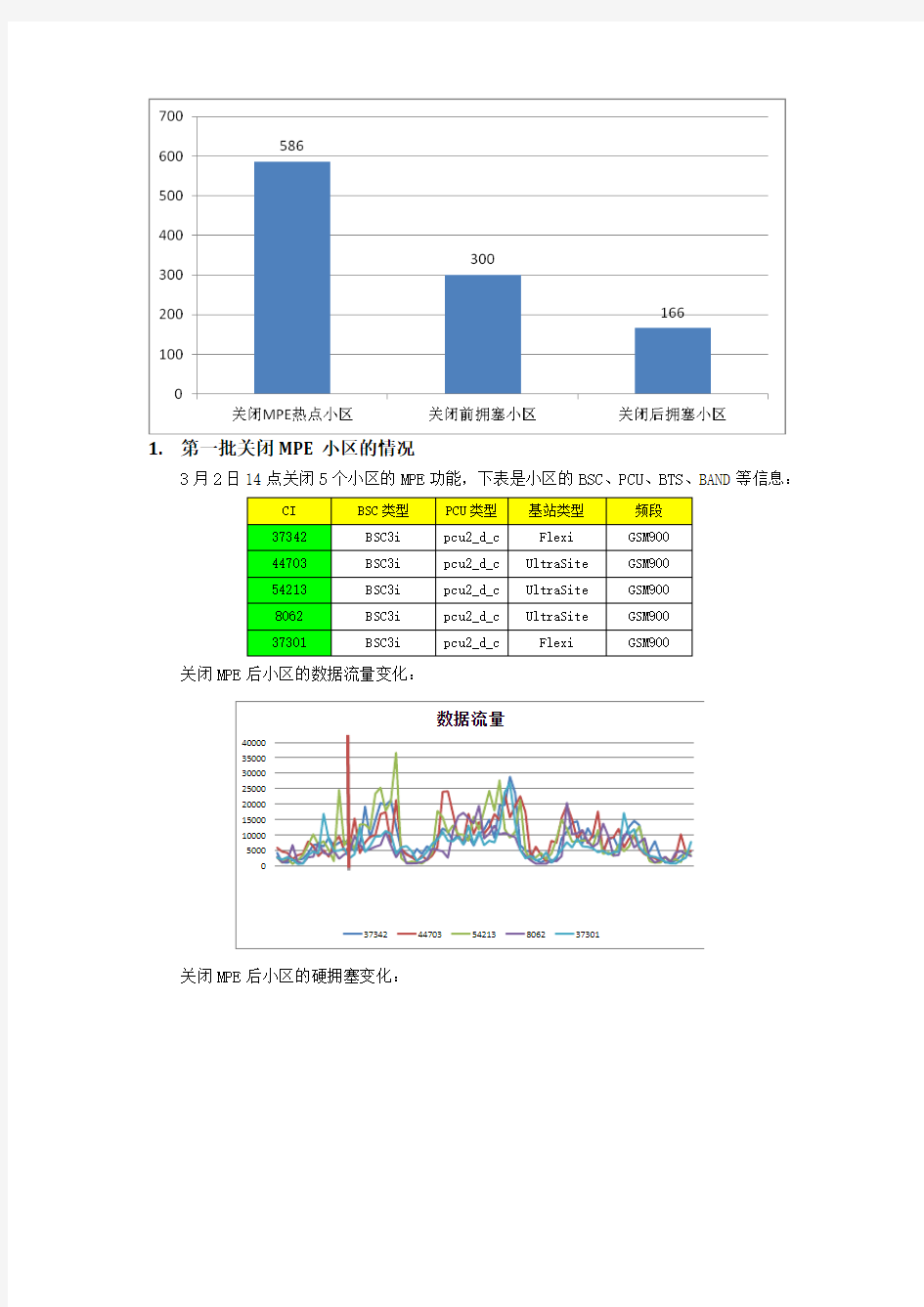 MPE参数使用方法及E频点注意事项(诺西设备)