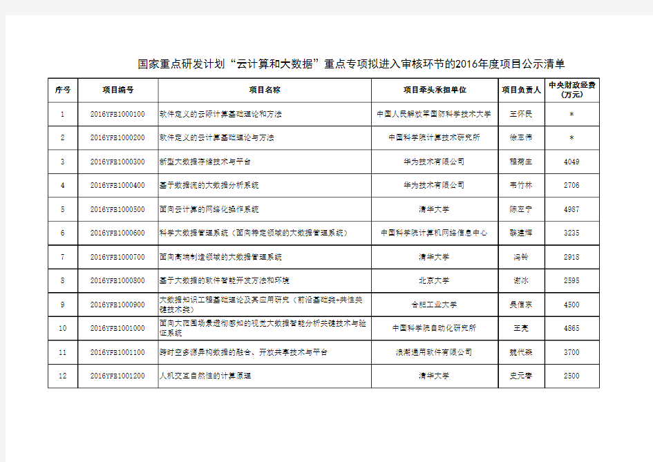 “云计算和大数据”重点专项进入审核环节的2016年度项目公示清单