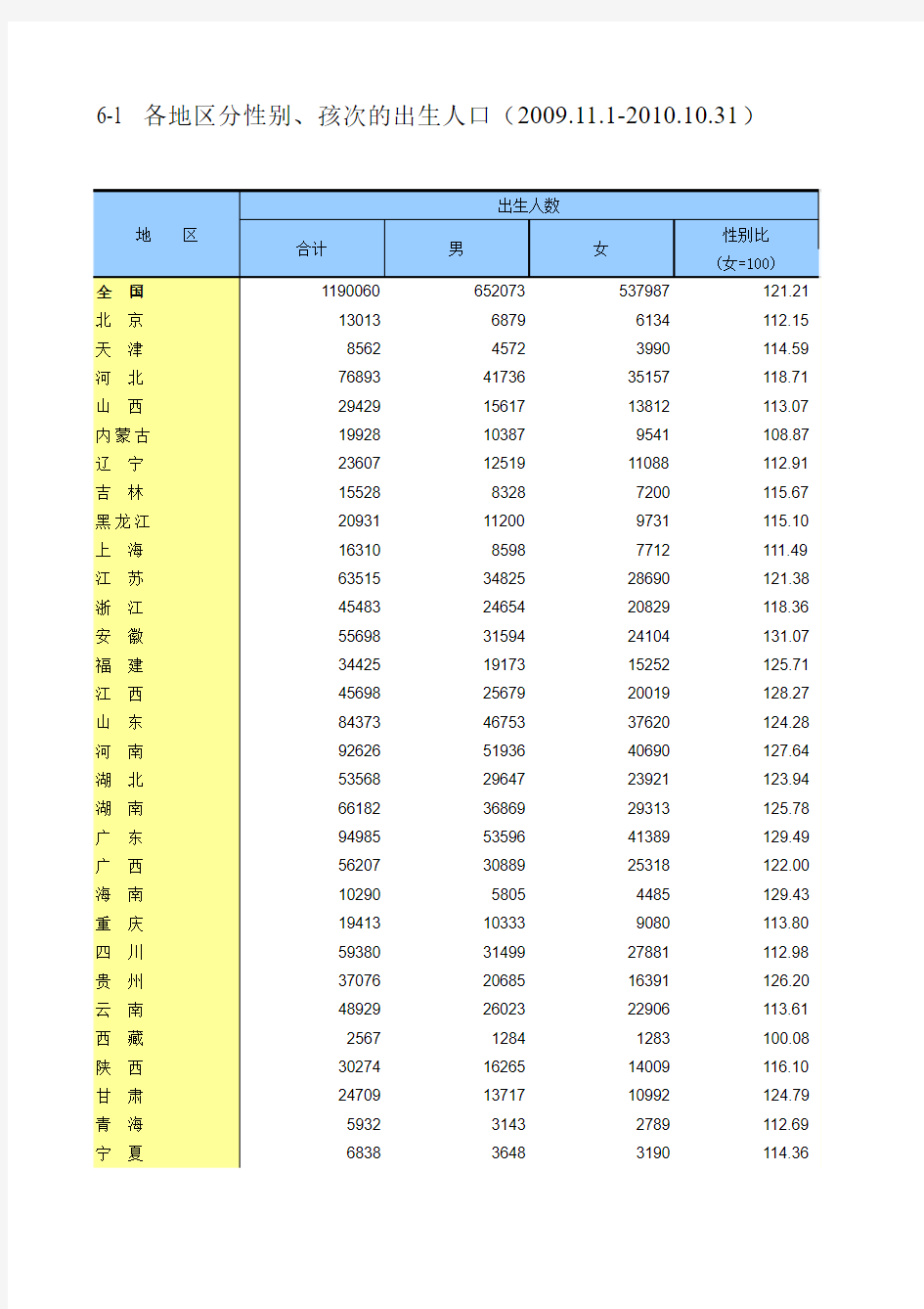 2010年人口普查各地区分性别、孩次的出生人口