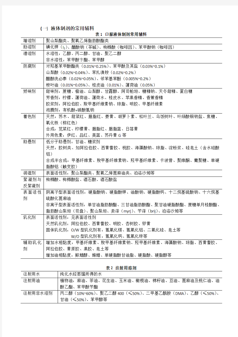 药物制剂辅料全