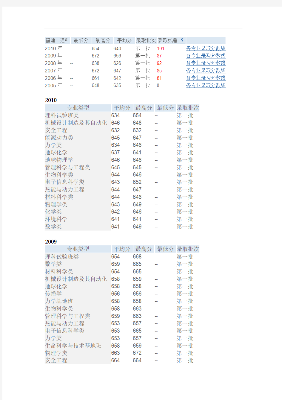 中国科技大学录取分数线