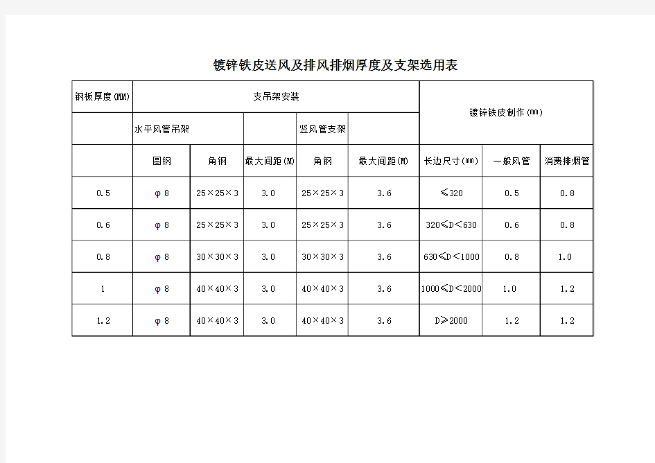 镀锌铁皮烟风管厚度及支吊架选用表