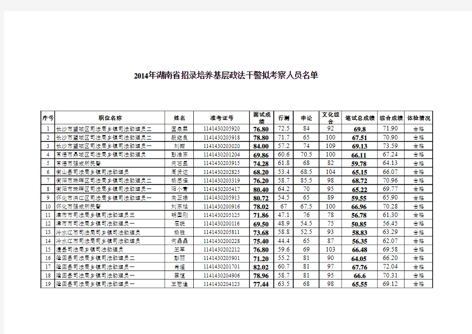 2014年湖南省招录培养基层政法干警拟考察人员名单