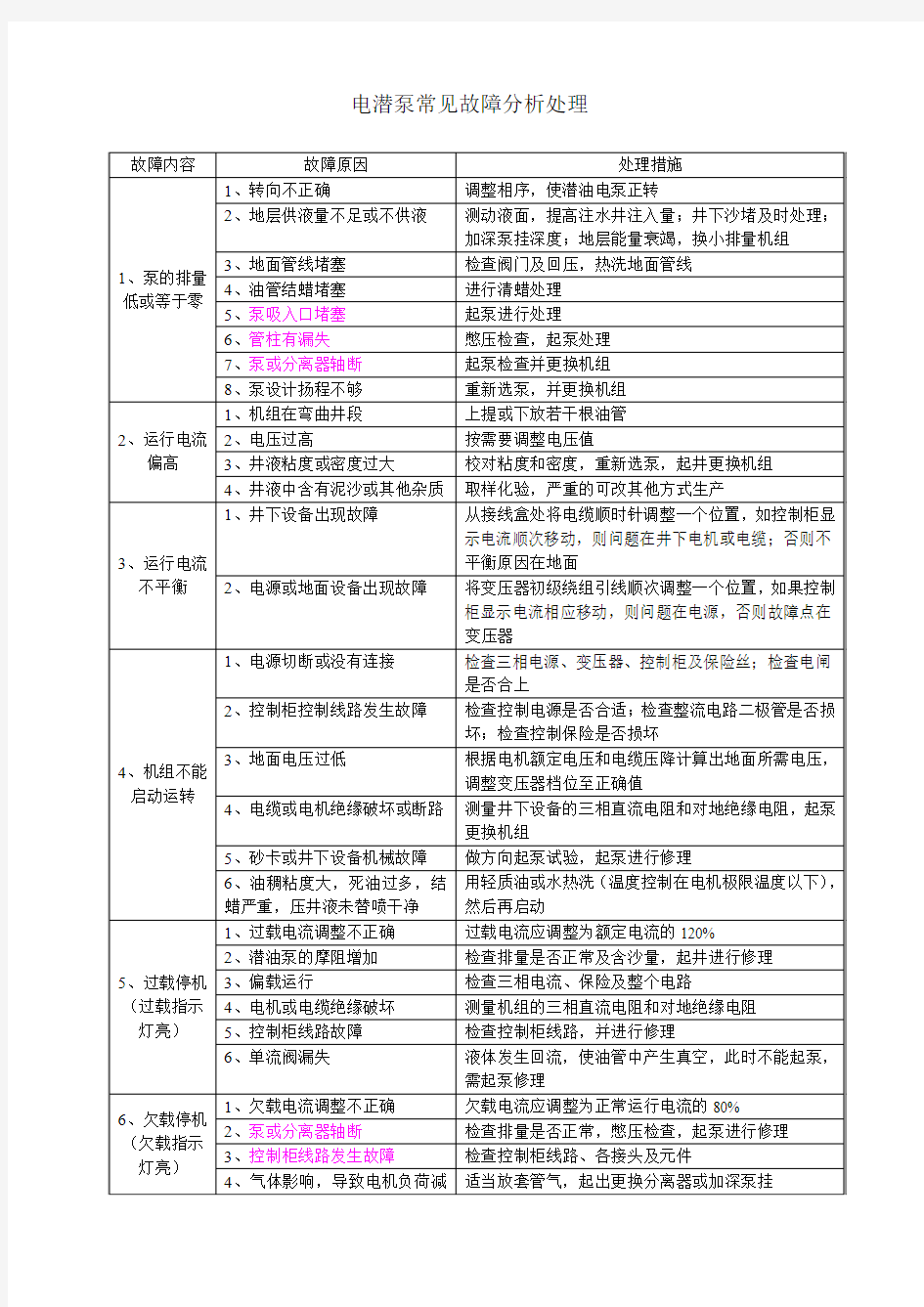 电潜泵常见故障分析处理