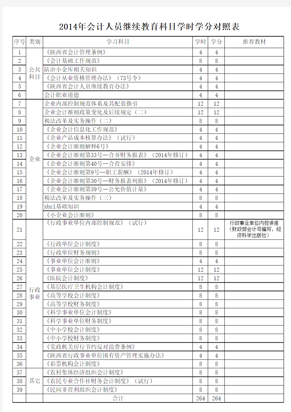 继续教育科目学时学分对照表