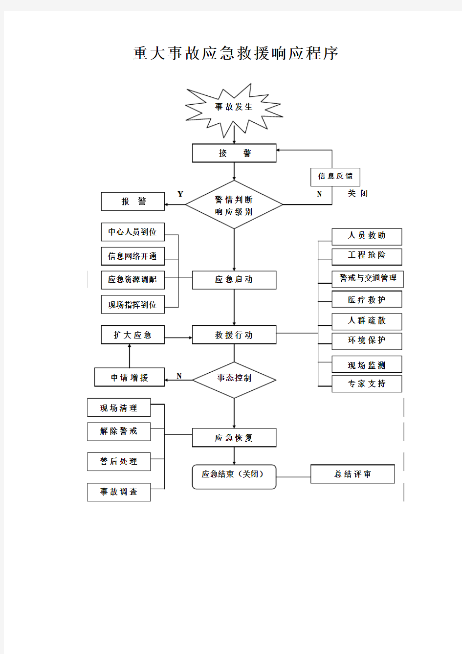 重大事故应急救援响应程序