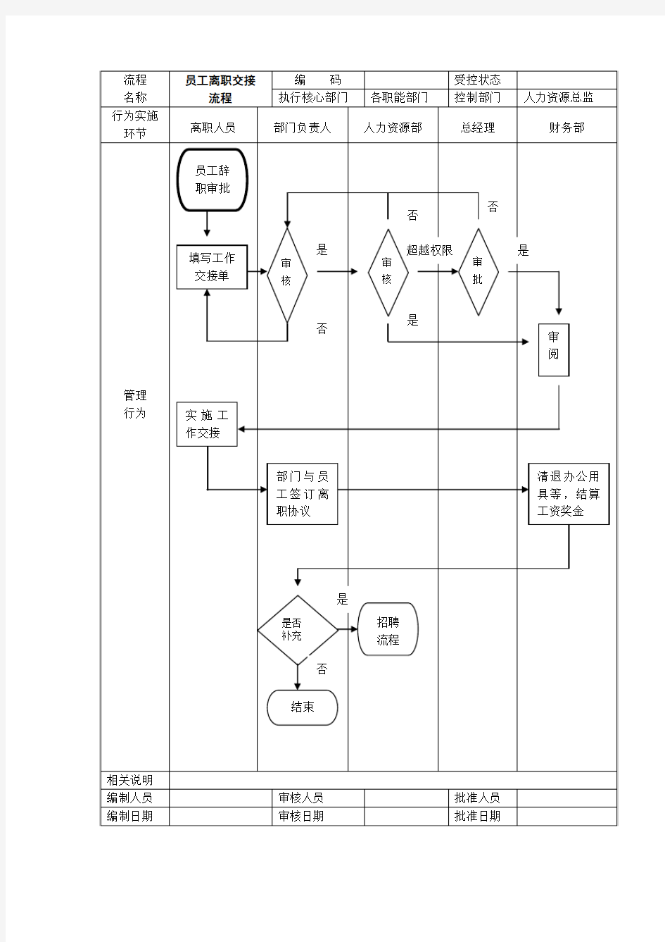 员工离职交接流程