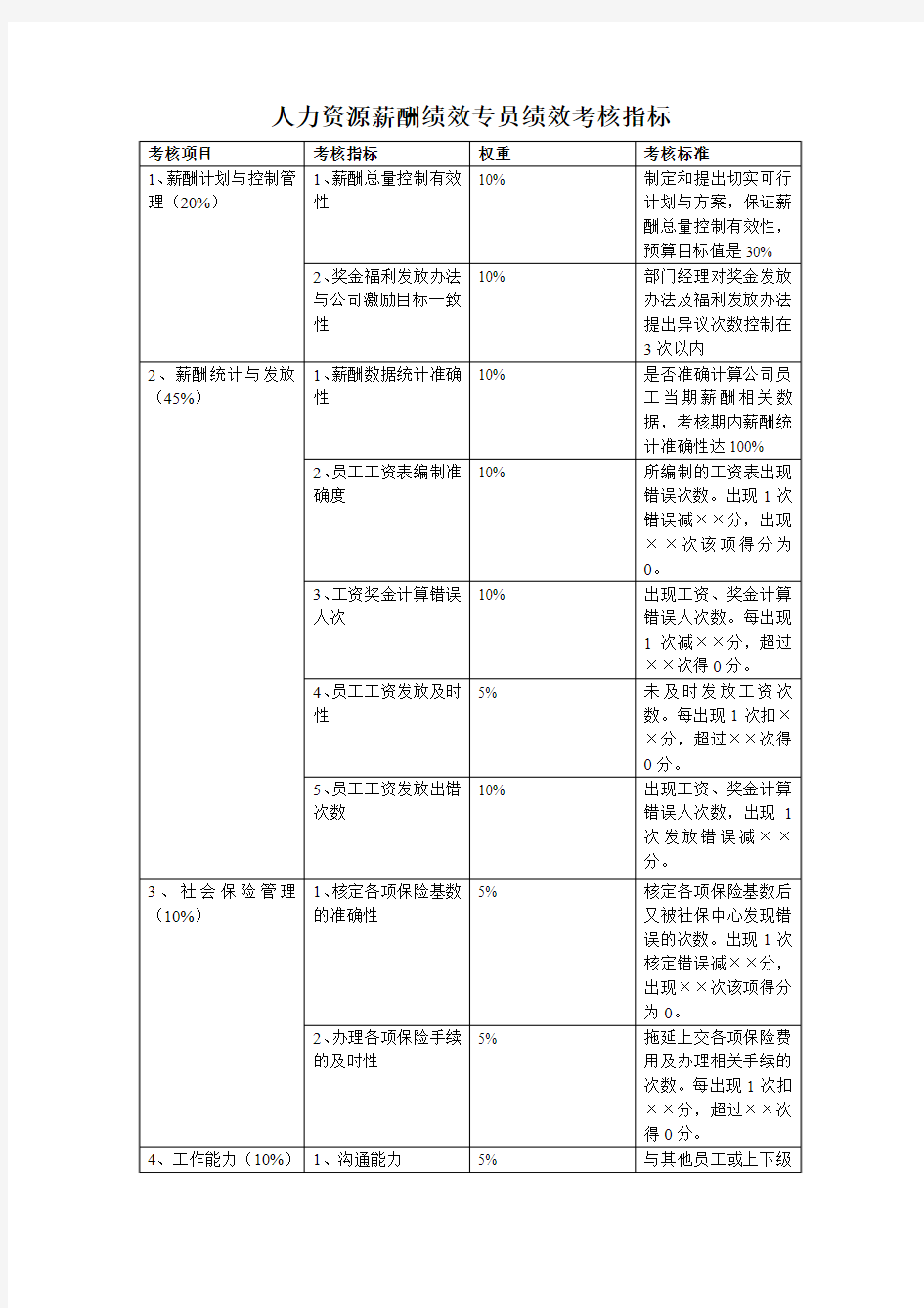 绩效考核指标及权重