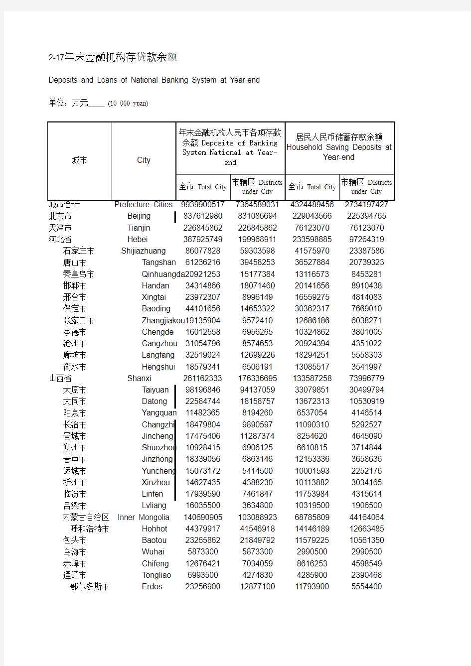 中国城市统计年鉴2014年末金融机构存贷款余额