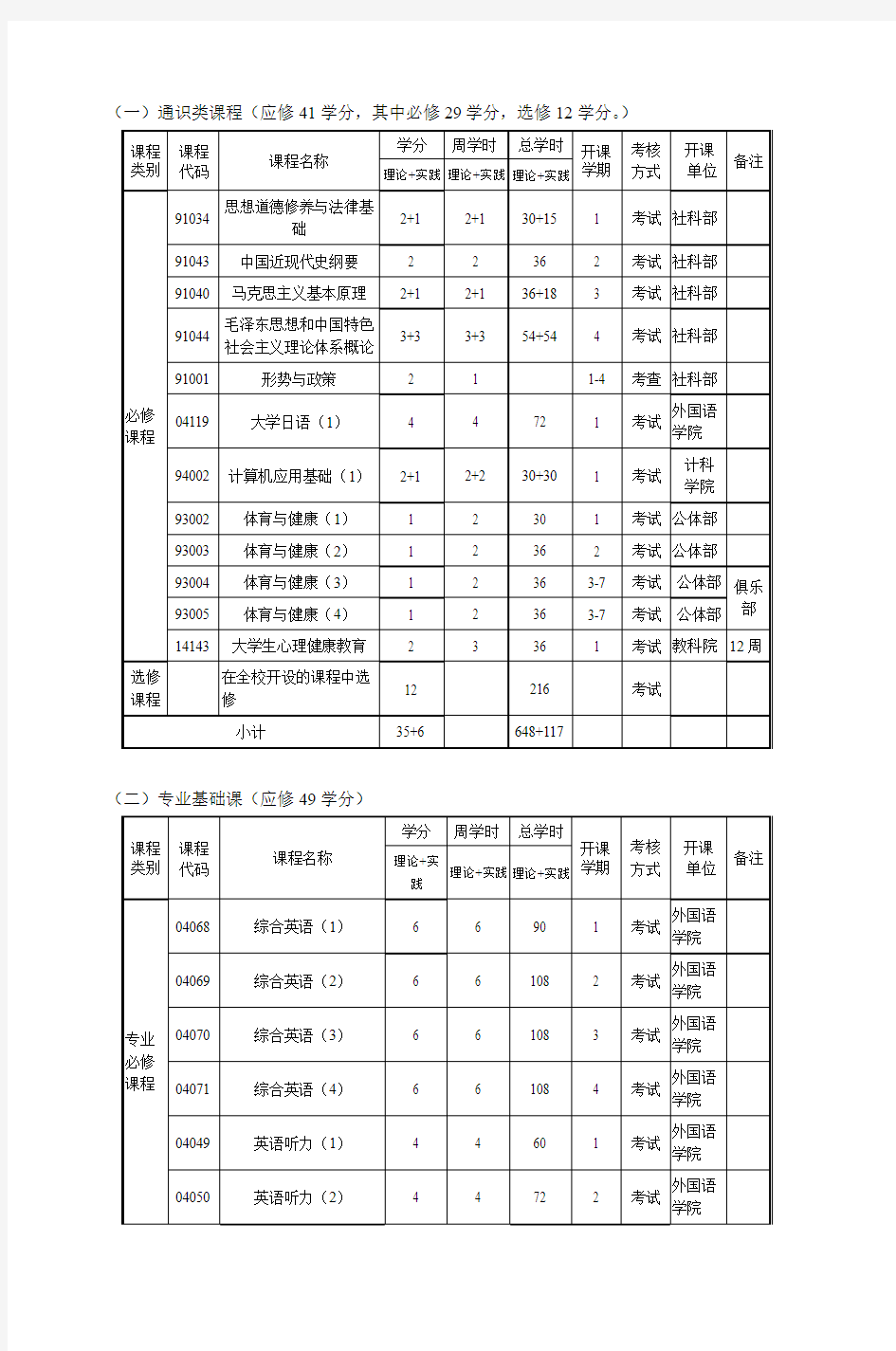 英语专业(翻译方向)培养方案