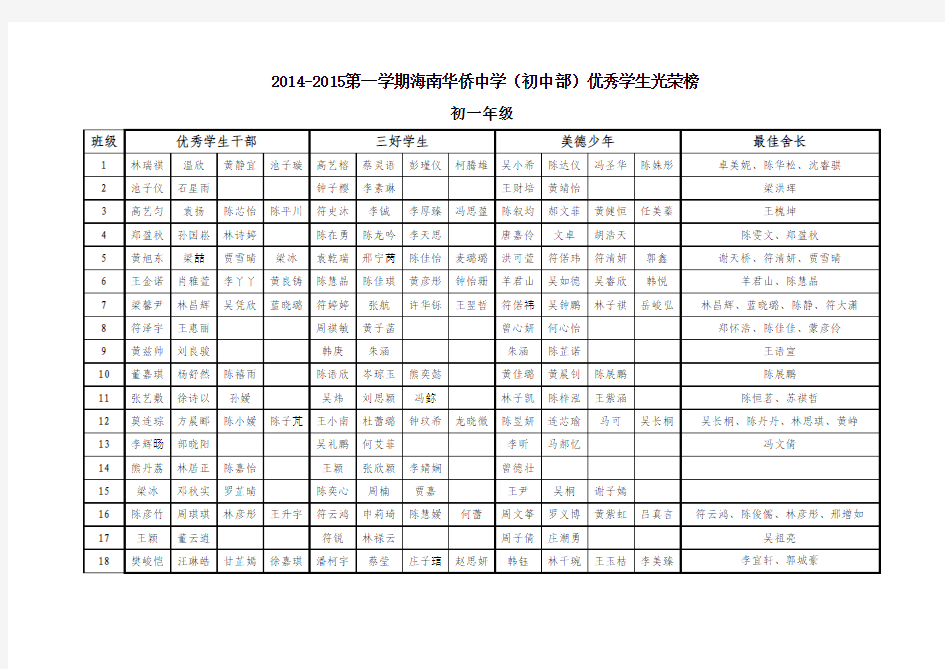 2014-2015学年第一学期优秀学生名单