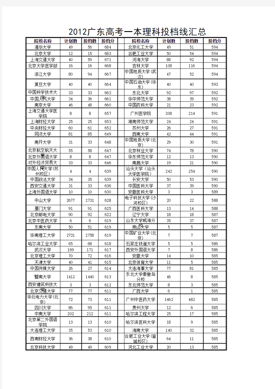 2012广东高考一本理科投档线汇总