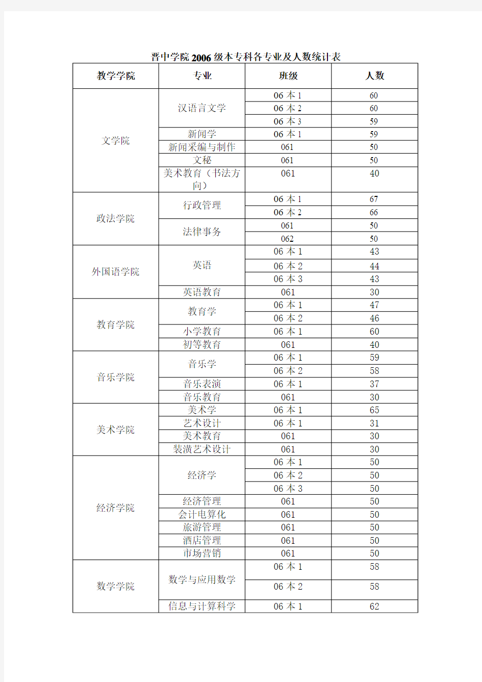 晋中学院2006级本专科各专业及人数统计表