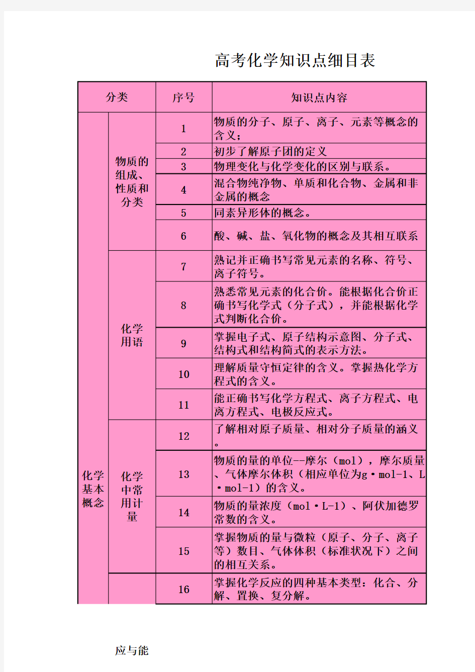 高考化学知识点细目表