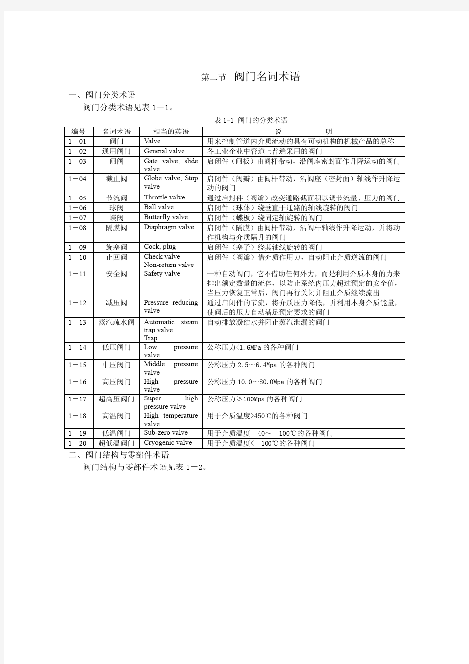 阀门专业名词分类术语—中英文对照