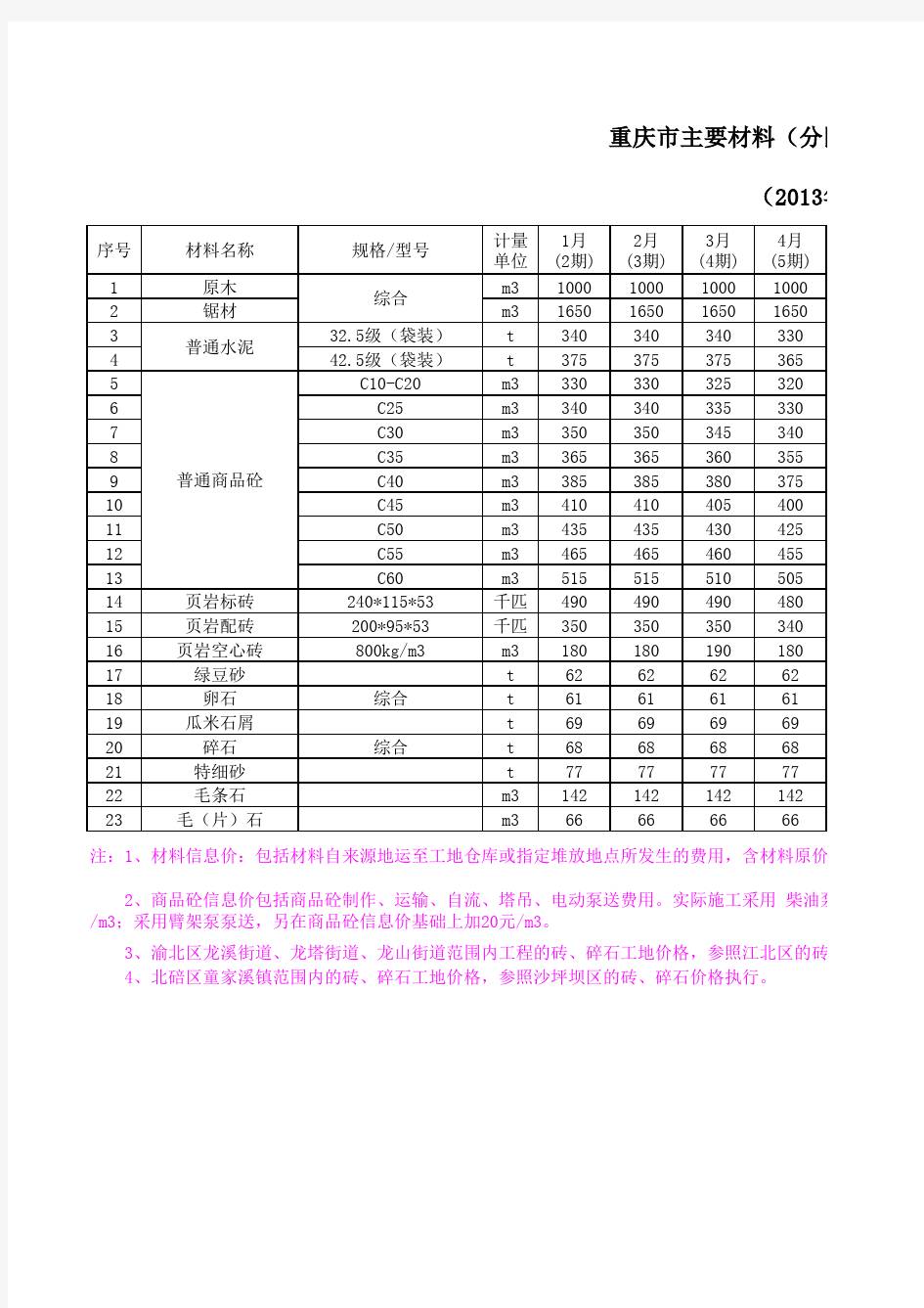 重庆2013年材料造价信息价格汇总表(分地区部分)
