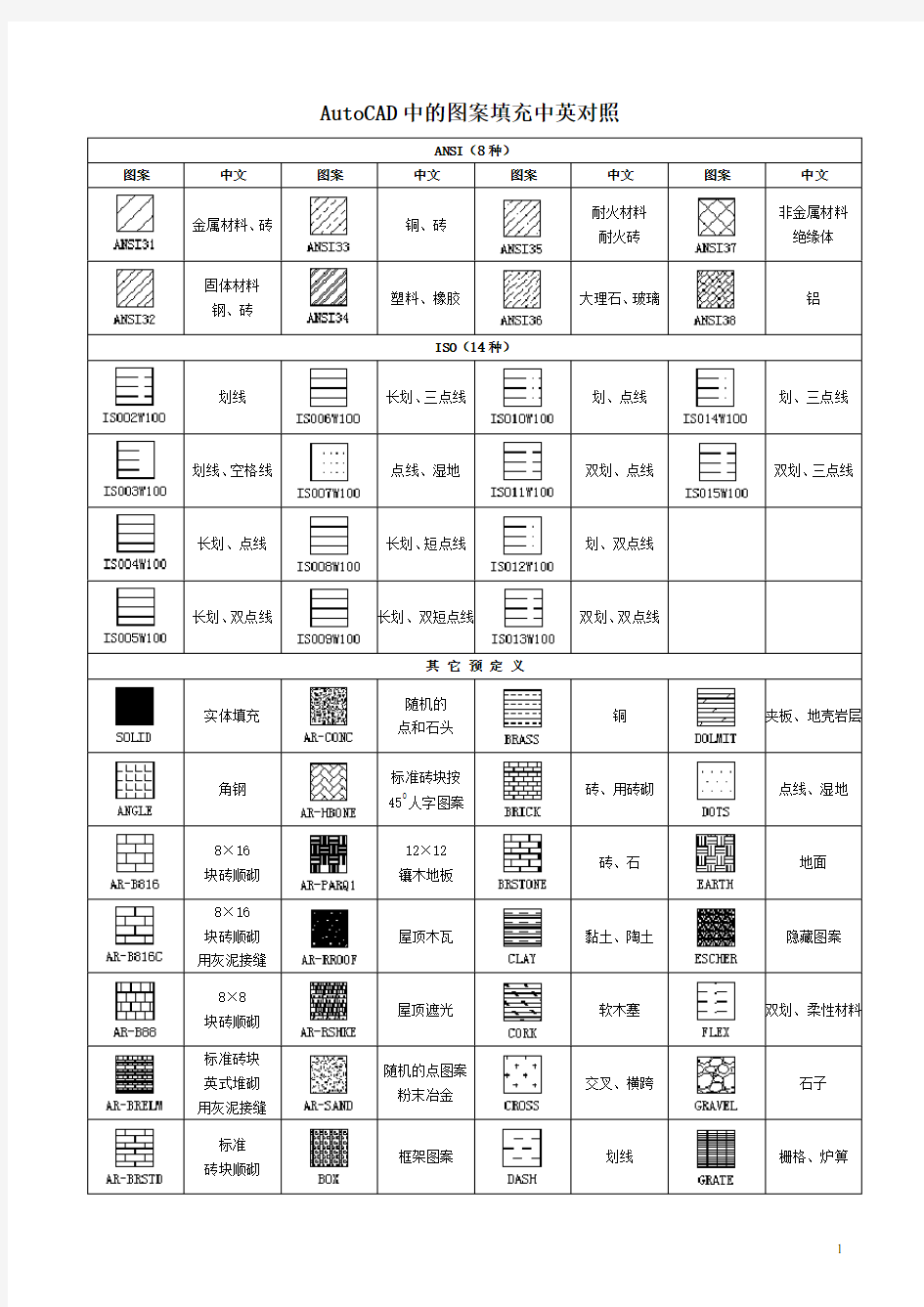 CAD中的图案填充中英对照